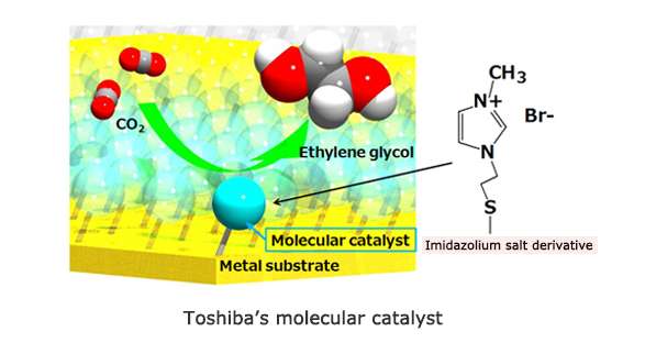 Toshiba's photo-electrochemical system achieves 0.48% efficiency converting CO2  into ethylene glycol