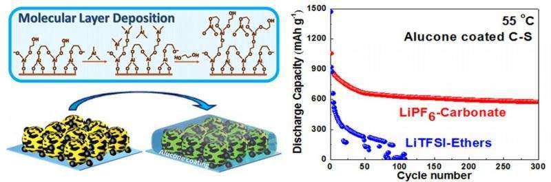 Toward development of safe and durable high-temperature lithium-sulfur batteries