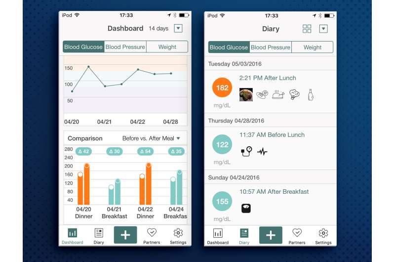 Treating diabetes with data, alum’s app, software gain international acclaim