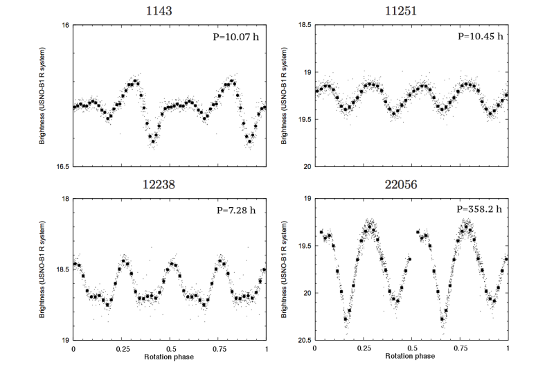 Trojan asteroid light curves by Kepler