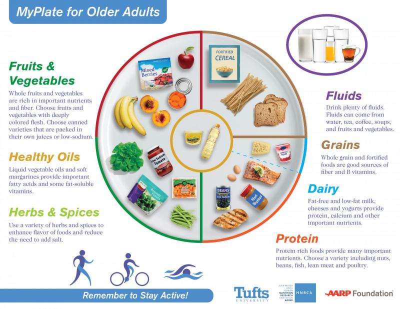 Tufts University nutrition scientists provide updated MyPlate for older adults