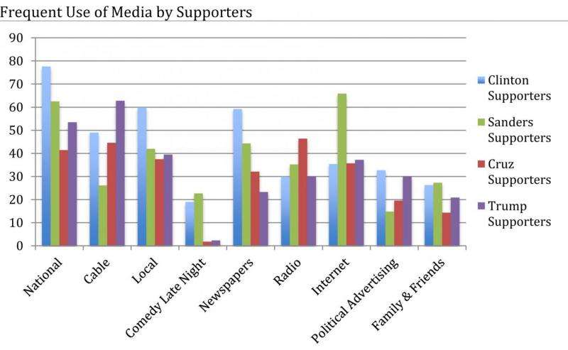TV a top source of political news for caucus-goers