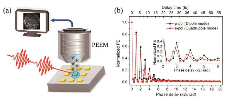 Two different collective oscillations of electrons occurring on gold nanoparticles observed for the first time