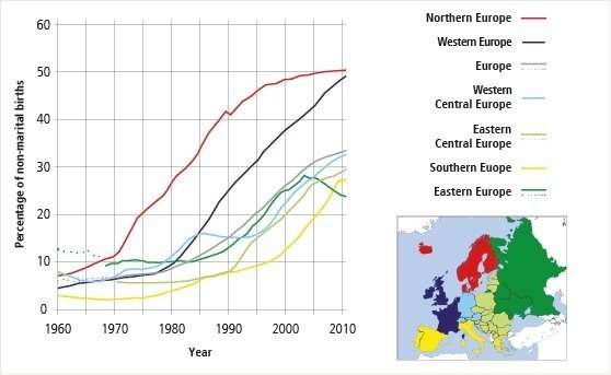 Unmarried births are becoming the norm in Western Europe, share falling in Eastern Europe
