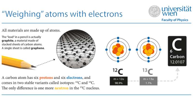 'Weighing' atoms with electrons