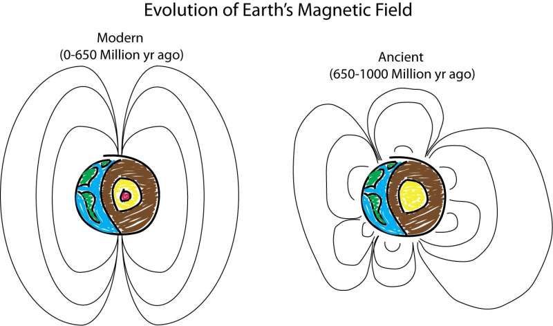 What did Earth's ancient magnetic field look like?