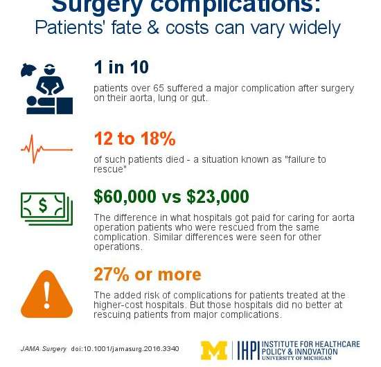 When things go wrong after surgery, a patient's fate &amp; bills can vary widely by hospital