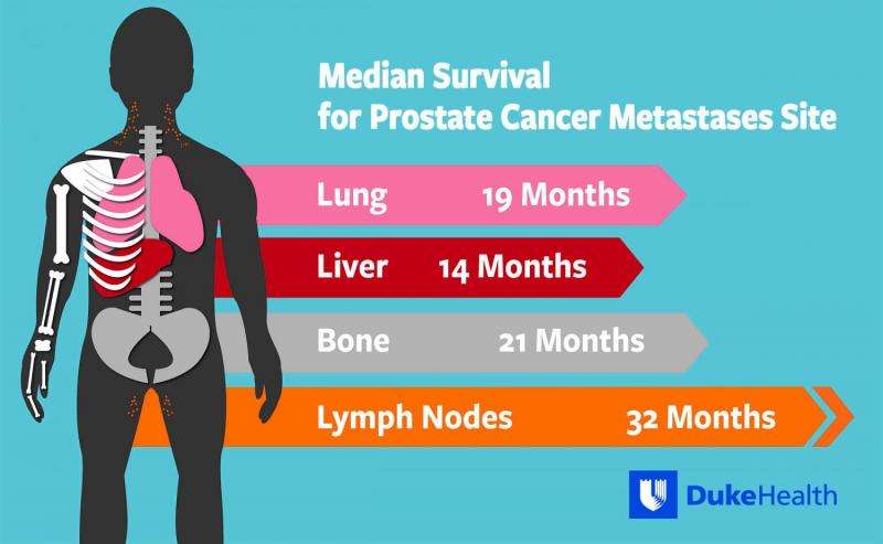 Where prostate cancer spreads in the body affects survival time