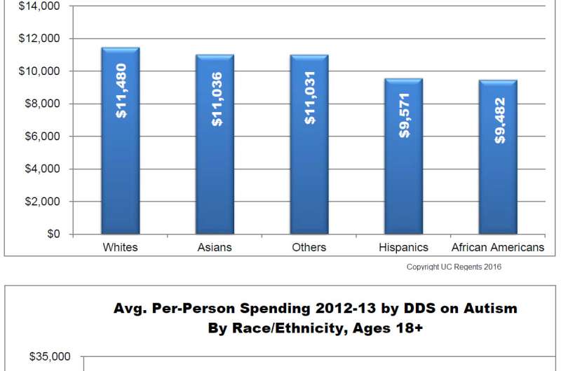 Whites receive more state funding for autism services than other racial / ethnic groups
