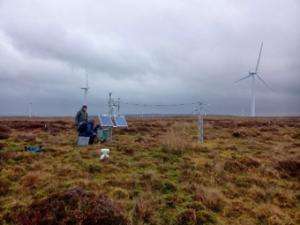 Windfarms generate microclimates with uncertain effects on peatland carbon store