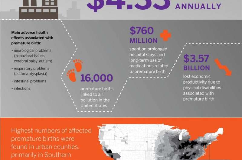 Yearly cost of US premature births linked to air pollution: $4.33 billion