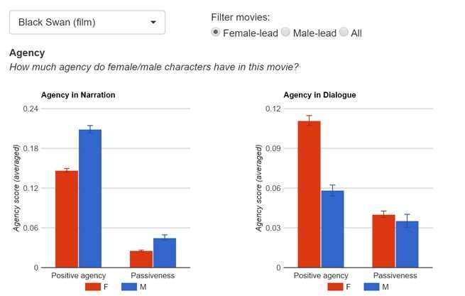 AI tool quantifies power imbalance between female and male characters in Hollywood movies