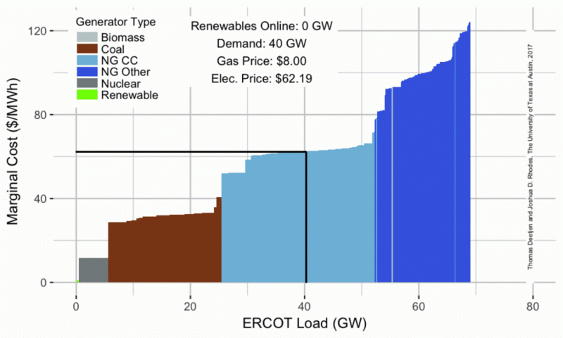 Are solar and wind really killing coal, nuclear and grid reliability?