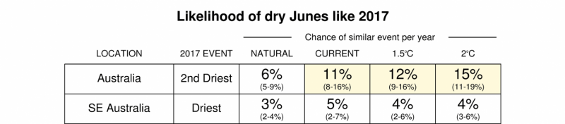 Australia's dry June is a sign of what's to come