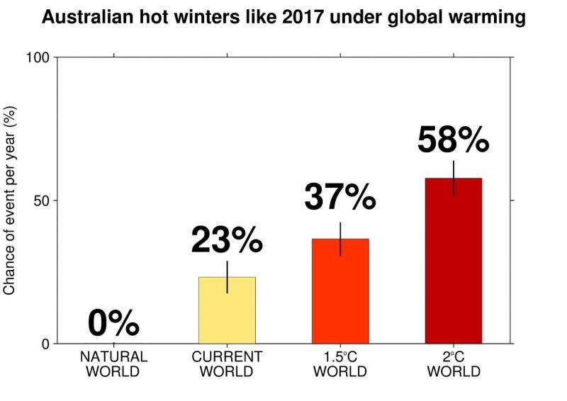 Australia's record-breaking winter warmth linked to climate change