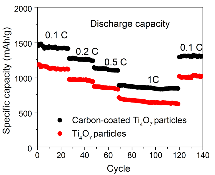 Better cathode materials for lithium-sulphur-batteries