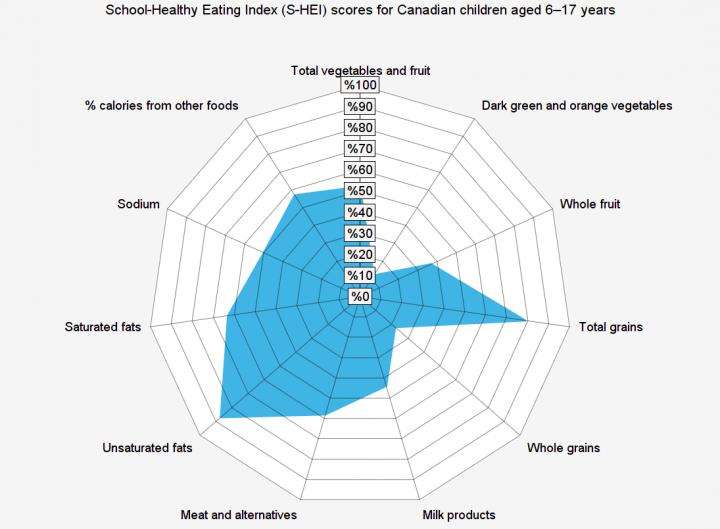 Canadian children's nutrition suffers during school hours