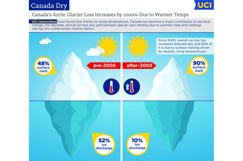 Canadian glaciers now major contributor to sea level change, UCI study shows