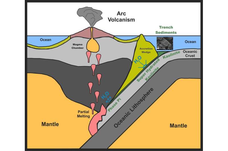 Clay mineral waters Earth's mantle from the inside