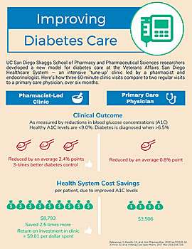 Collaborative diabetes clinic lowers health care costs