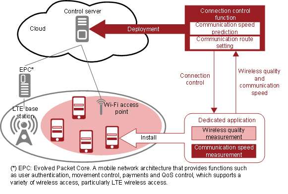 Connection control technology for LTE and wi-fi to improve communication speed in wi-fi areas