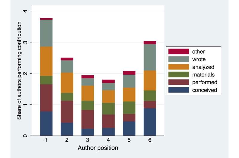 Contribution statements and author order on research studies still leave readers guessing
