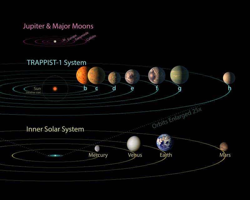 Could Trappist-1's seven earth-like planets have gas giant siblings?