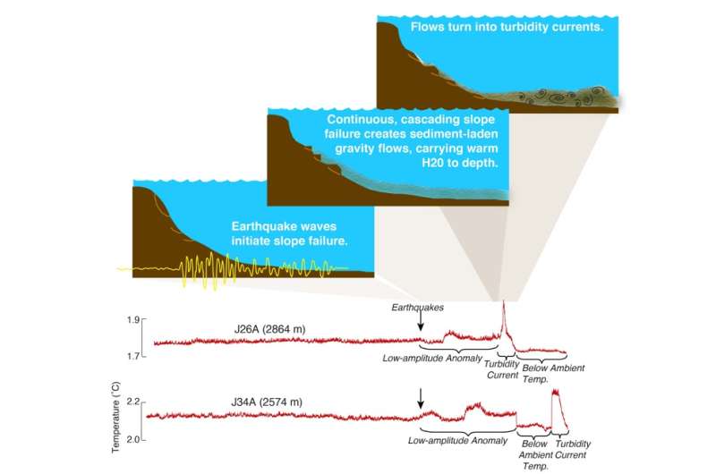 Distant earthquakes can cause underwater landslides