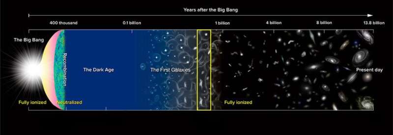 Distant Galaxies ‘Lift the Veil’ on the End of the Cosmic Dark Ages