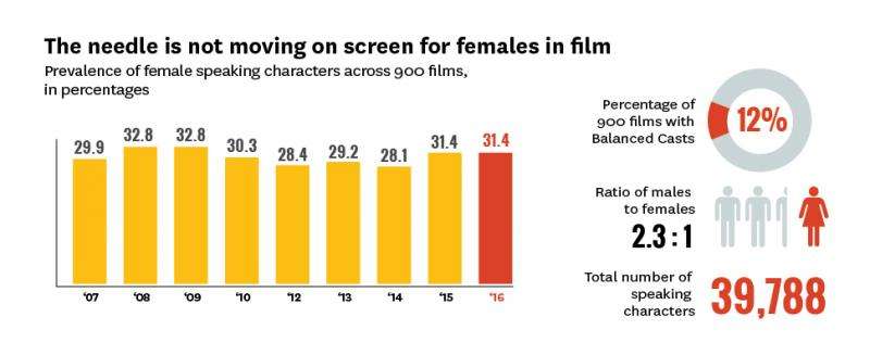 Diversity onscreen and behind the camera remains elusive