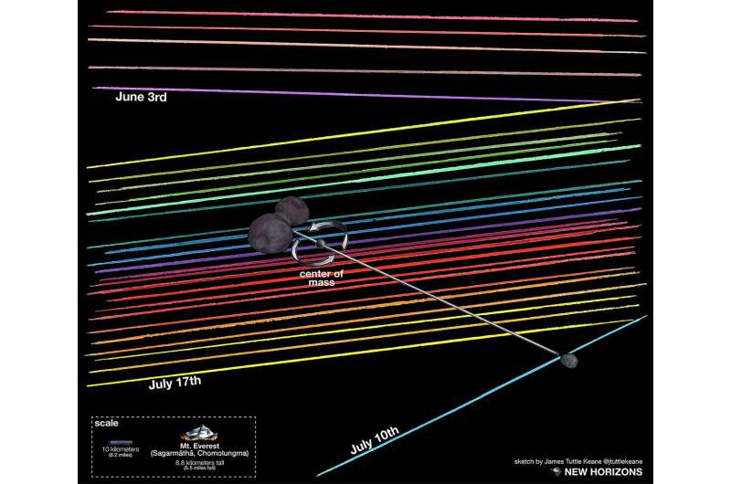 Does New Horizons' next target have a moon?