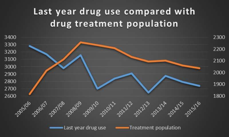 Drug deaths increase as fewer people access treatment