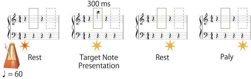 Efficiently reading piano musical scores by analyzing geometrical information in musical notes