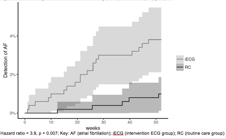 Electrocardiogram recording by patients boosts atrial fibrillation diagnosis (REHEARSE-AF)