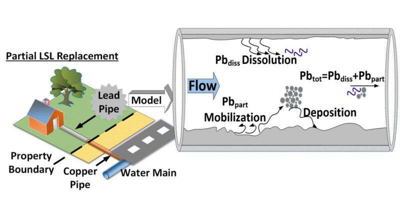 Engineering team develops new approach to limit lead contamination in water