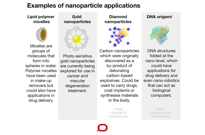Explainer: what is nanomedicine and how can it improve childhood cancer treatment?
