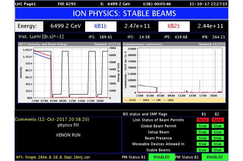 For one day only, LHC collides xenon beams
