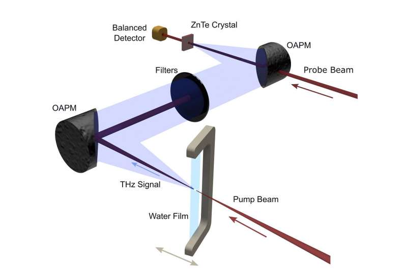 Generating terahertz radiation from water makes 'the impossible, possible'