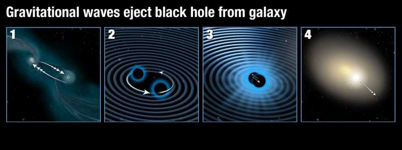 Gravitational wave kicks monster black hole out of galactic core
