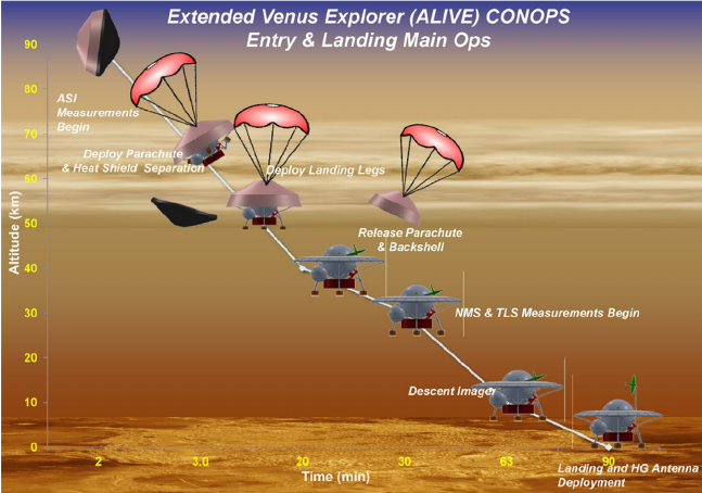 Here’s a plan to send a spacecraft to Venus, and make Venus pay for it