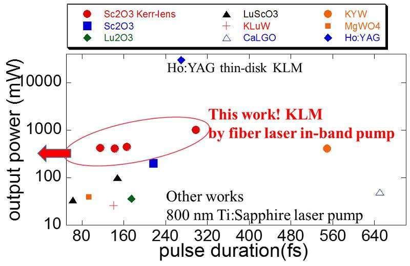 Highly efficient, high-power short-pulse lasers based on Tm3+ doped materials