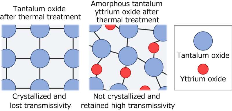 High-refractive-index material retains high transmissivity after annealing at 850 degrees C