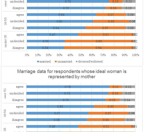 How parenting styles influence our attitudes to marriage