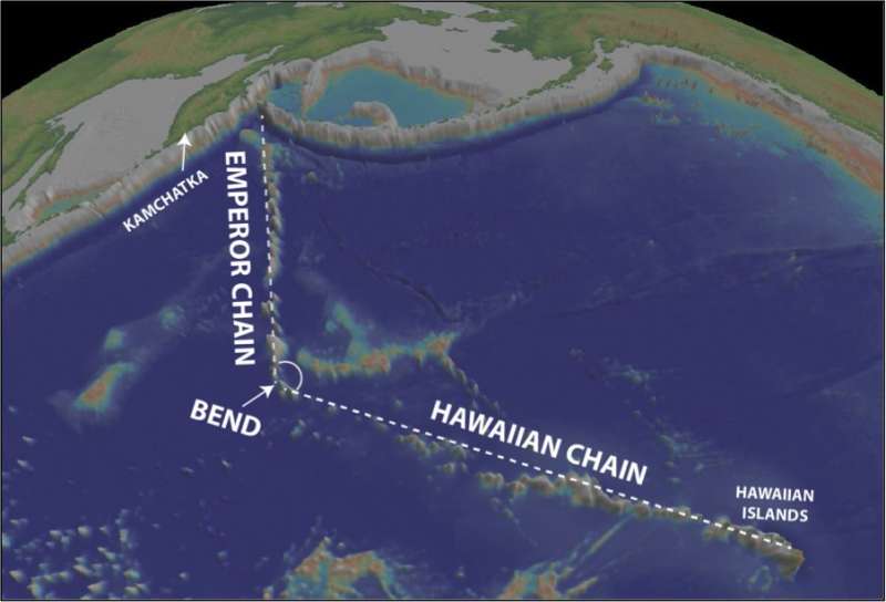 How the Pacific seafloor got its 60-degree bend