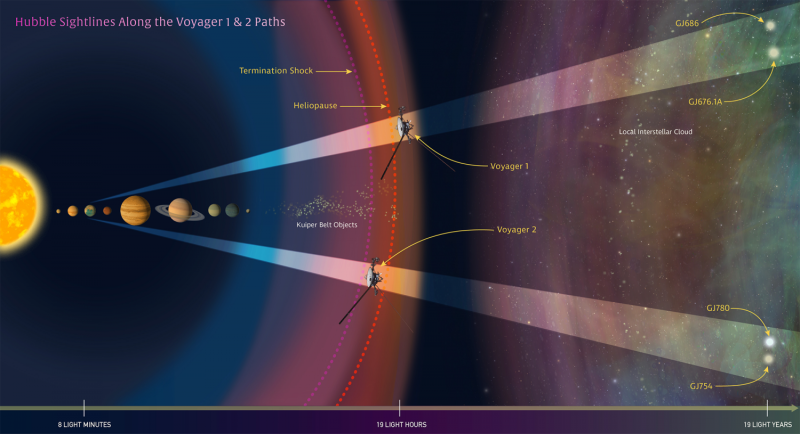 Hubble provides interstellar road map for Voyagers' galactic trek