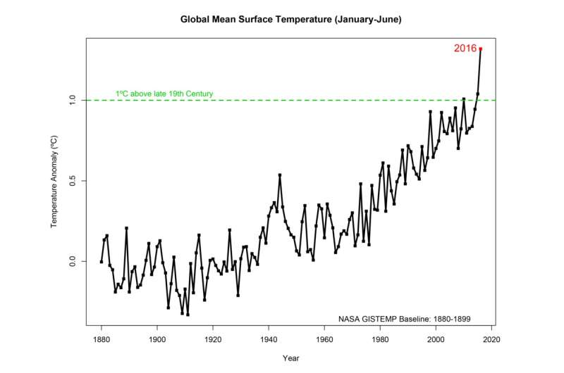 Human-caused warming likely led to recent streak of record-breaking temperatures