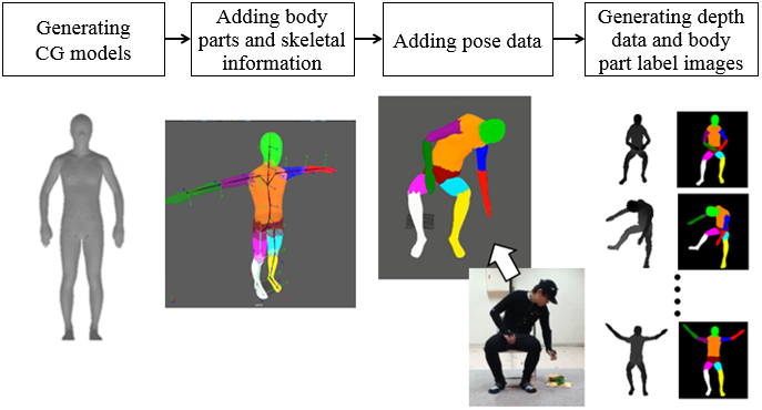 Human pose estimation for care robots using deep learning