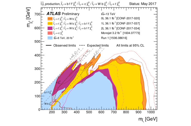 Hunting for the superpartner of the top quark