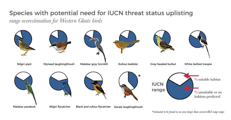Inaccurate IUCN range maps leave birds endemic to India's western Ghats vulnerable