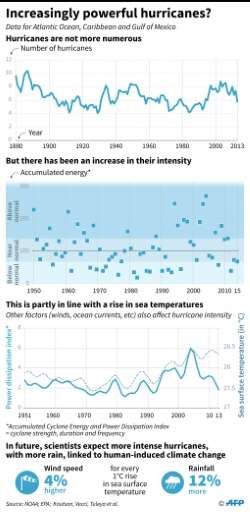Increasingly powerful hurricanes?